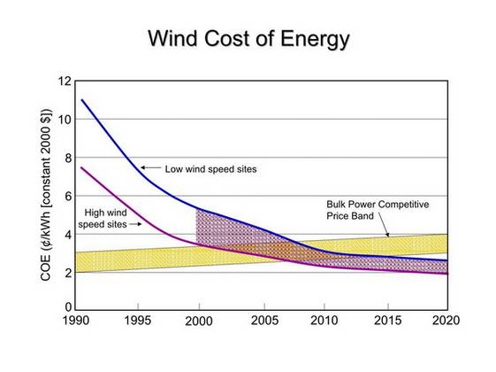 Wind Energy And The World Impact 6040